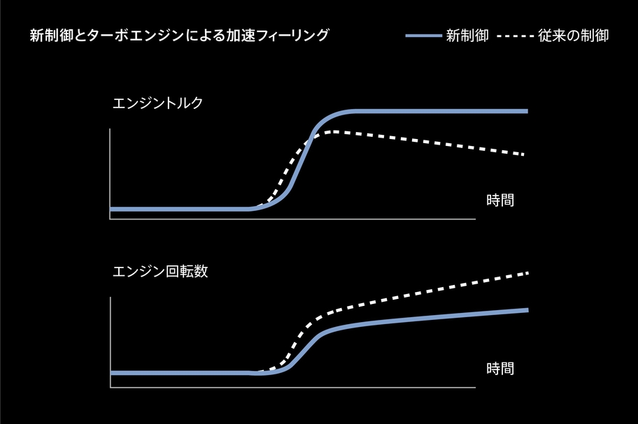 7速スポーツシーケンシャルシフトマチック+CVT新制御とターボエンジンによる加速フィーリング